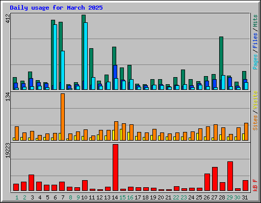 Daily usage for March 2025