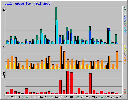 Daily usage for April 2025