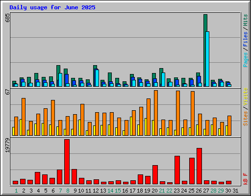Daily usage for June 2025