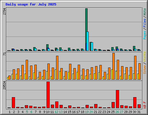 Daily usage for July 2025