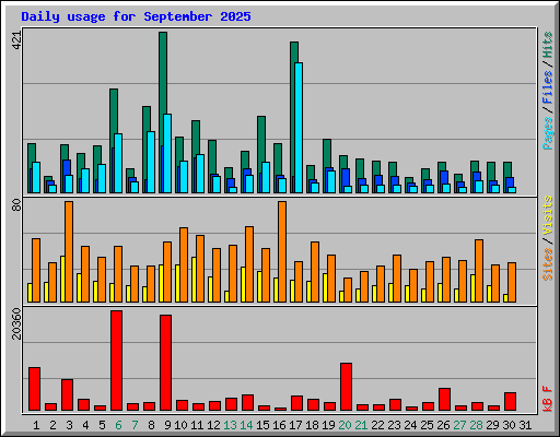 Daily usage for September 2025