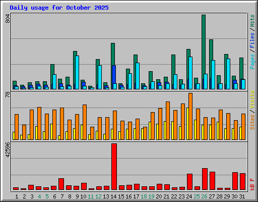 Daily usage for October 2025