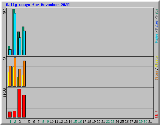 Daily usage for November 2025