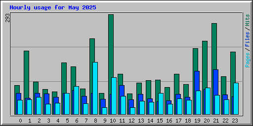 Hourly usage for May 2025