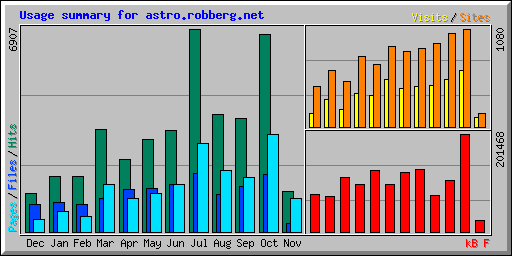 Usage summary for astro.robberg.net