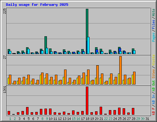 Daily usage for February 2025