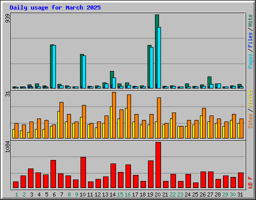 Daily usage for March 2025