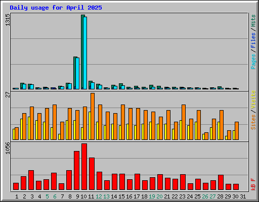 Daily usage for April 2025