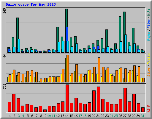 Daily usage for May 2025
