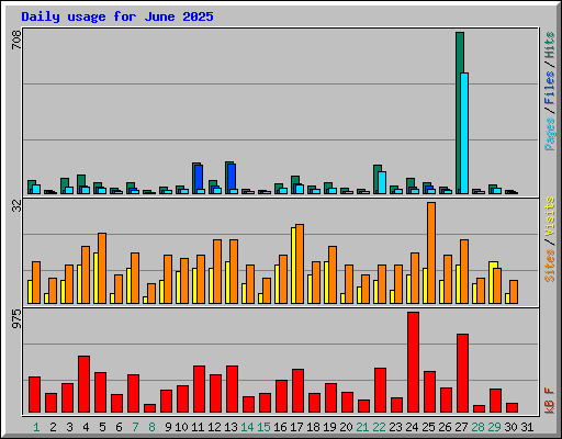 Daily usage for June 2025