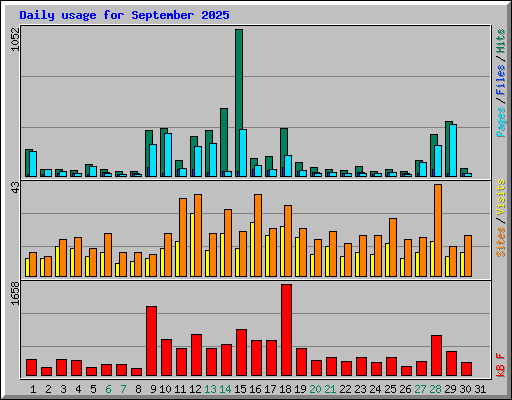 Daily usage for September 2025