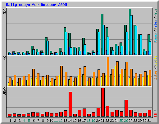 Daily usage for October 2025