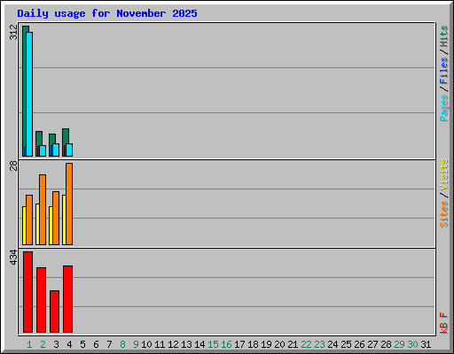 Daily usage for November 2025