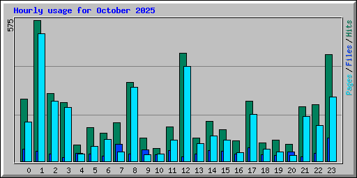 Hourly usage for October 2025