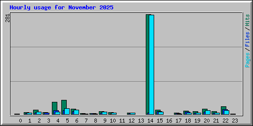 Hourly usage for November 2025