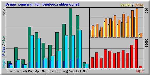 Usage summary for bamboe.robberg.net