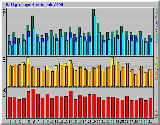Daily usage for March 2025
