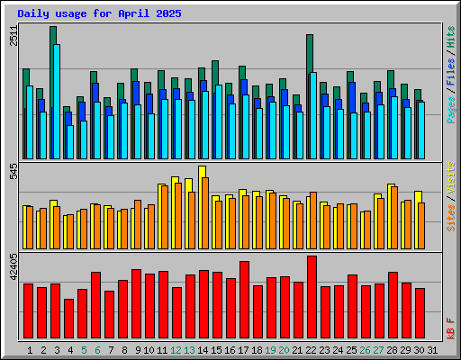 Daily usage for April 2025