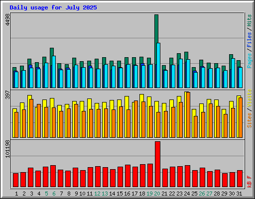 Daily usage for July 2025