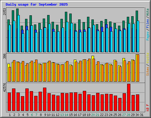 Daily usage for September 2025