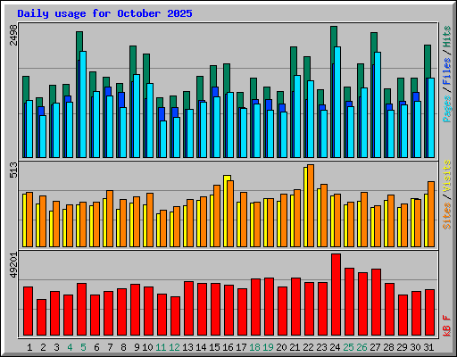 Daily usage for October 2025