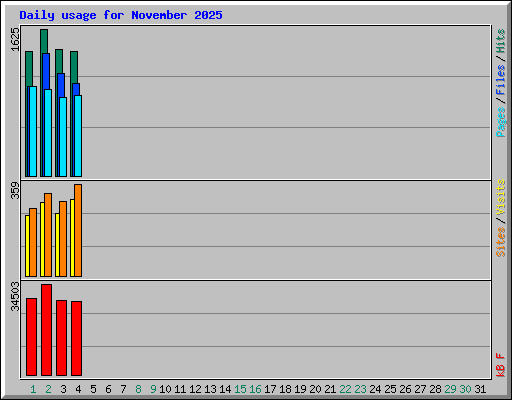 Daily usage for November 2025