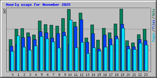 Hourly usage for November 2025