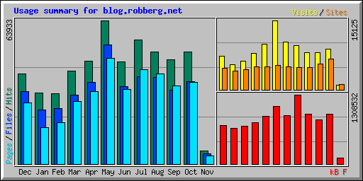 Usage summary for blog.robberg.net