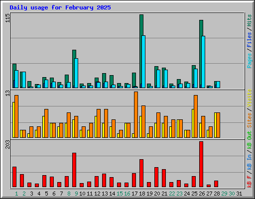 Daily usage for February 2025