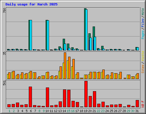 Daily usage for March 2025