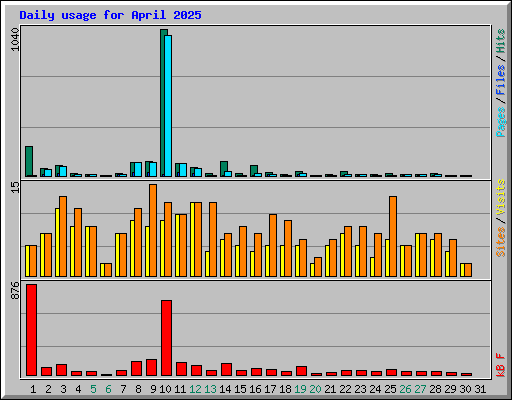 Daily usage for April 2025