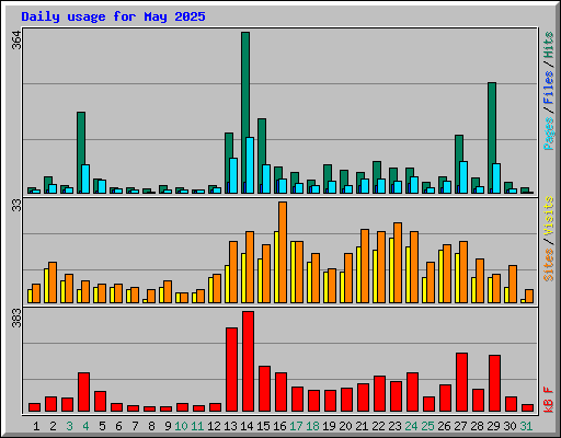 Daily usage for May 2025
