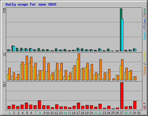 Daily usage for June 2025