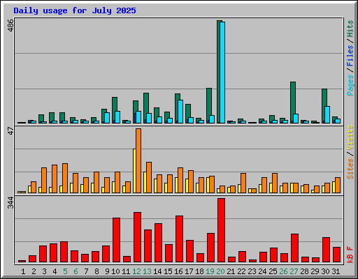Daily usage for July 2025
