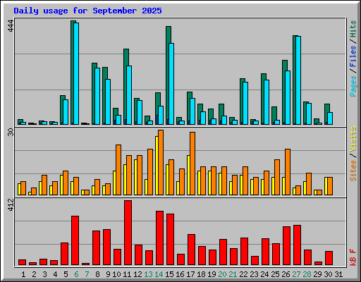 Daily usage for September 2025