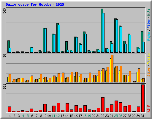 Daily usage for October 2025