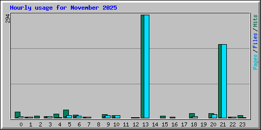 Hourly usage for November 2025
