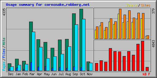 Usage summary for cornsnake.robberg.net