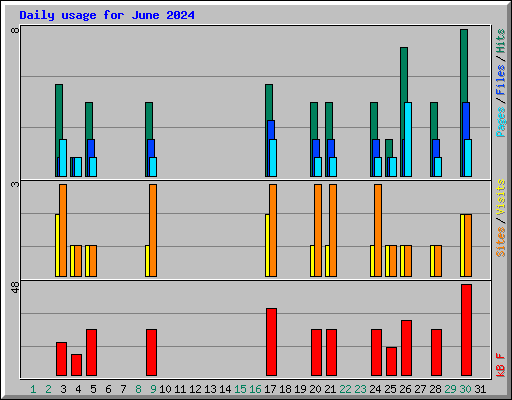 Daily usage for June 2024