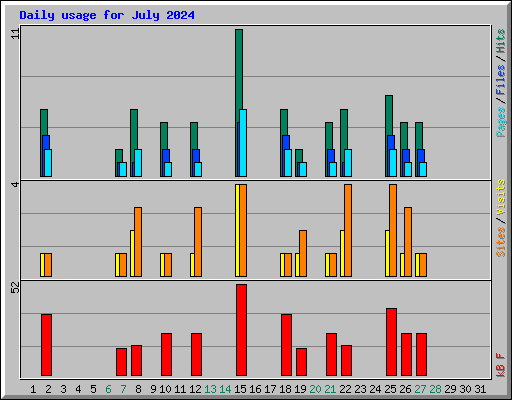 Daily usage for July 2024