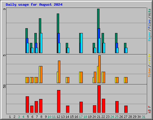 Daily usage for August 2024