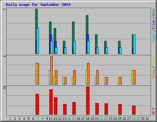 Daily usage for September 2024