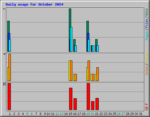 Daily usage for October 2024