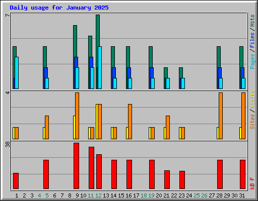Daily usage for January 2025