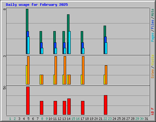 Daily usage for February 2025