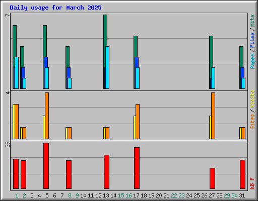 Daily usage for March 2025