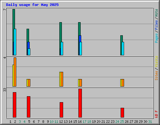 Daily usage for May 2025
