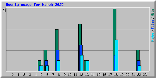 Hourly usage for March 2025