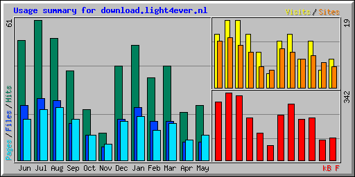 Usage summary for download.light4ever.nl