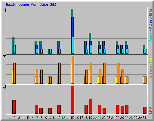 Daily usage for July 2024